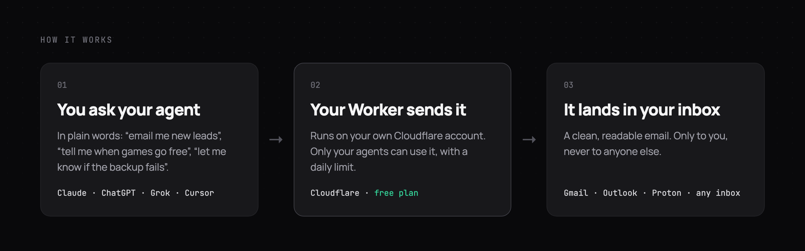 How it works: you ask your agent, your Worker sends it, it lands in your inbox